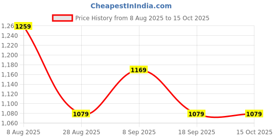 tatacliq.com Van Heusen Green Plain Top van heusen Price History Graph from 8 Aug 2025 to 14 Oct 2025