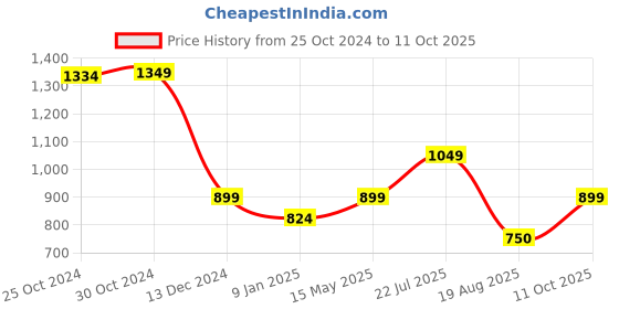 tatacliq.com Van Heusen Green Plain Tops van heusen Price History Graph from 25 Oct 2024 to 11 Oct 2025