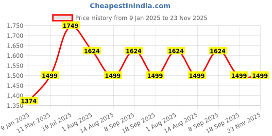 tatacliq.com Van Heusen Green Plain Trousers van heusen Price History Graph from 9 Jan 2025 to 22 Nov 2025