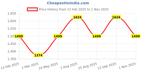 tatacliq.com Van Heusen Green Plain Trousers van heusen Price History Graph from 13 Feb 2025 to 1 Nov 2025