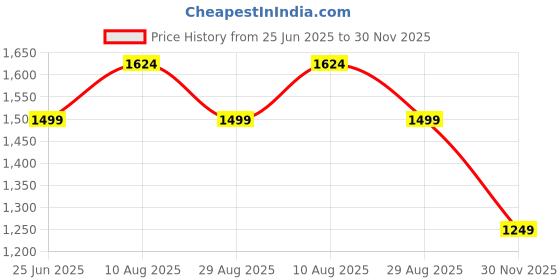 tatacliq.com Van Heusen Green Plain Trousers van heusen Price History Graph from 25 Jun 2025 to 30 Nov 2025