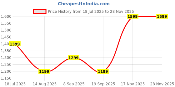 tatacliq.com Van Heusen Green Polyester Printed Formal Shirt van heusen Price History Graph from 18 Jul 2025 to 27 Nov 2025