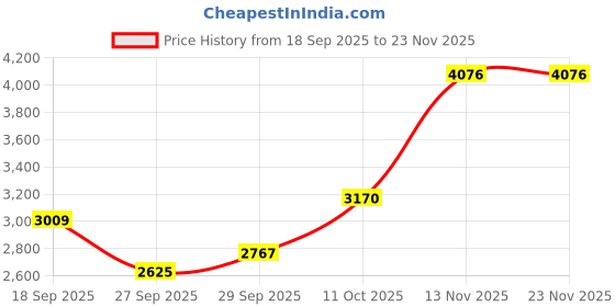 tatacliq.com Van Heusen Green Polyester Solid Dress van heusen Price History Graph from 18 Sep 2025 to 23 Nov 2025