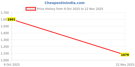 tatacliq.com Van Heusen Green Polyester Solid Regular Fit Topsandtees van heusen Price History Graph from 9 Oct 2025 to 22 Nov 2025