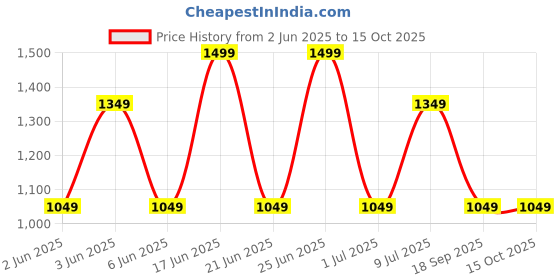 tatacliq.com Van Heusen Green Polyester Striped Tie van heusen Price History Graph from 2 Jun 2025 to 15 Oct 2025
