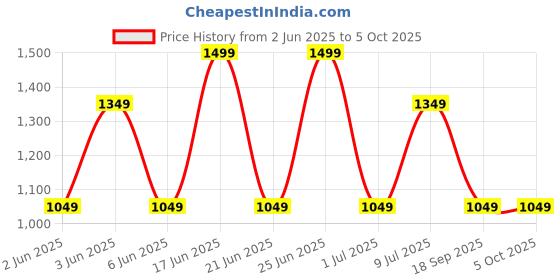 tatacliq.com Van Heusen Green Polyester Texture Tie van heusen Price History Graph from 2 Jun 2025 to 4 Oct 2025