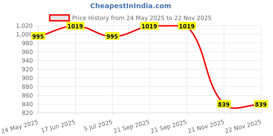 tatacliq.com Van Heusen Green Polyester Textured Mid Rise Joggers van heusen Price History Graph from 24 May 2025 to 22 Nov 2025