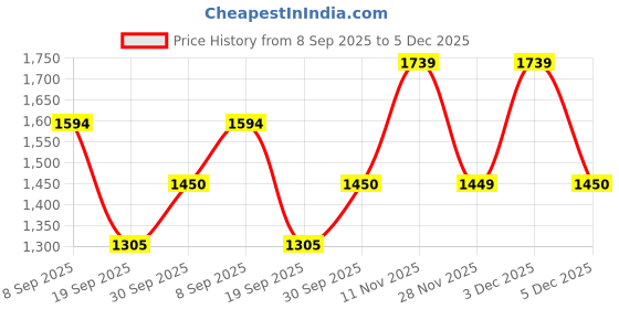 tatacliq.com Van Heusen Green Printed Cross Body Bag van heusen Price History Graph from 8 Sep 2025 to 5 Dec 2025