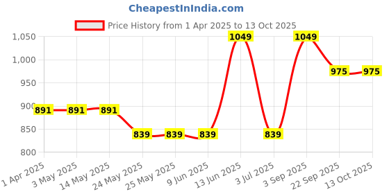 tatacliq.com Van Heusen Green Printed Lounge Pants van heusen Price History Graph from 1 Apr 2025 to 13 Oct 2025