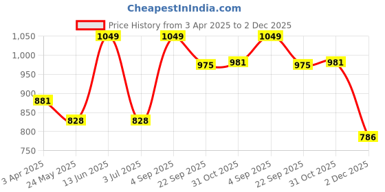 tatacliq.com Van Heusen Green Printed Lounge Pants van heusen Price History Graph from 3 Apr 2025 to 2 Dec 2025