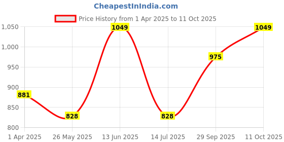 tatacliq.com Van Heusen Green Printed Pyjamas van heusen Price History Graph from 1 Apr 2025 to 11 Oct 2025