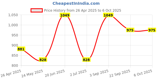 tatacliq.com Van Heusen Green Printed Pyjamas van heusen Price History Graph from 26 Apr 2025 to 5 Oct 2025
