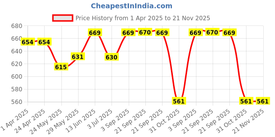 tatacliq.com Van Heusen Green Printed Shorts van heusen Price History Graph from 1 Apr 2025 to 21 Nov 2025