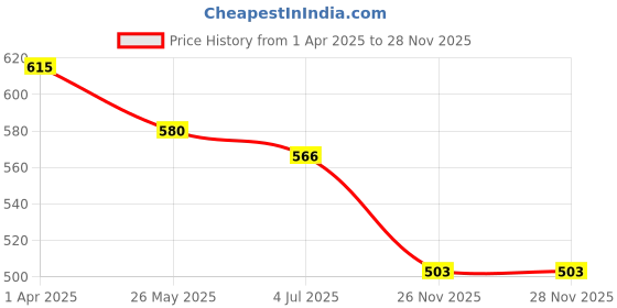 tatacliq.com Van Heusen Green Printed Shorts van heusen Price History Graph from 1 Apr 2025 to 27 Nov 2025