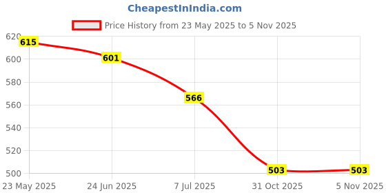 tatacliq.com Van Heusen Green Printed Shorts van heusen Price History Graph from 23 May 2025 to 5 Nov 2025