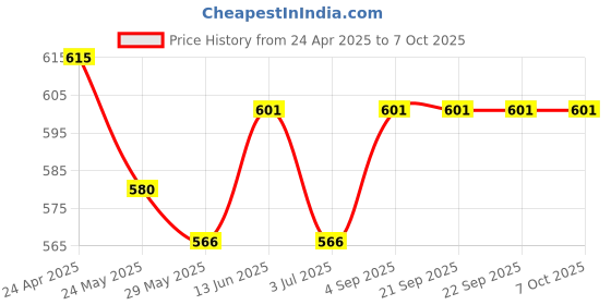 tatacliq.com Van Heusen Green Printed Shorts van heusen Price History Graph from 24 Apr 2025 to 7 Oct 2025