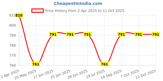 tatacliq.com Van Heusen Green Printed Sleep Tee van heusen Price History Graph from 2 Apr 2025 to 11 Oct 2025