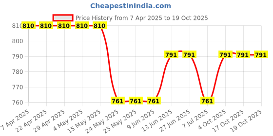 tatacliq.com Van Heusen Green Printed Sleep Tee van heusen Price History Graph from 7 Apr 2025 to 17 Oct 2025
