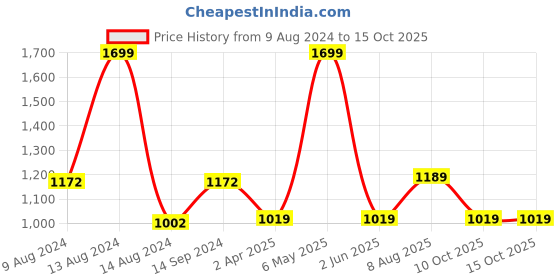 tatacliq.com Van Heusen Green PU Textured Wallet van heusen Price History Graph from 9 Aug 2024 to 14 Oct 2025