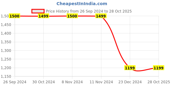 tatacliq.com Van Heusen Green Quilted Print Jacket van heusen Price History Graph from 26 Sep 2024 to 27 Oct 2025