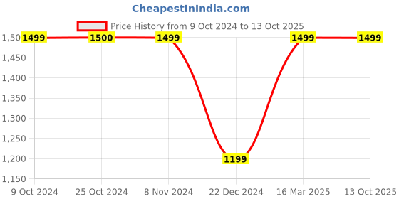 tatacliq.com Van Heusen Green Quilted Print Jacket van heusen Price History Graph from 9 Oct 2024 to 12 Oct 2025
