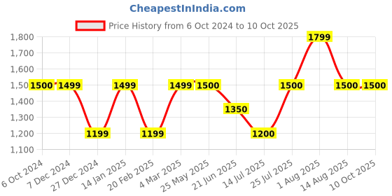 tatacliq.com Van Heusen Green Quilted Print Jacket van heusen Price History Graph from 6 Oct 2024 to 10 Oct 2025