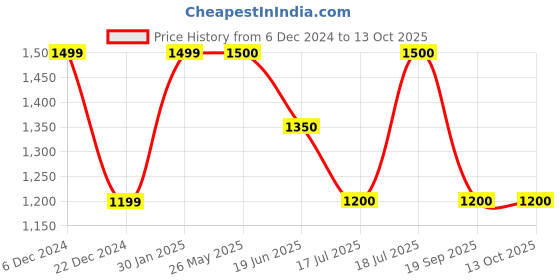tatacliq.com Van Heusen Green Quilted Print Jacket van heusen Price History Graph from 6 Dec 2024 to 12 Oct 2025