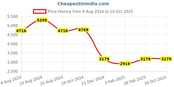 tatacliq.com Van Heusen Green Regular Fit Blazer van heusen Price History Graph from 9 Aug 2024 to 10 Oct 2025