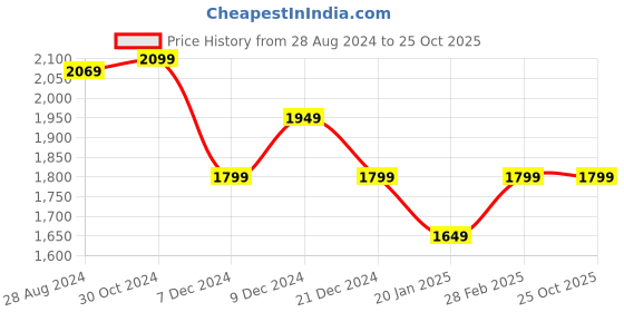 tatacliq.com Van Heusen Green Regular Fit Blazer van heusen Price History Graph from 28 Aug 2024 to 24 Oct 2025