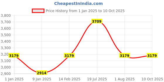 tatacliq.com Van Heusen Green Regular Fit Blazer van heusen Price History Graph from 1 Jan 2025 to 10 Oct 2025