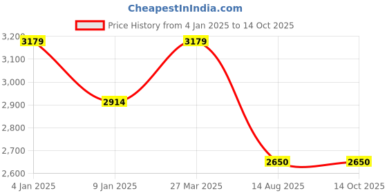 tatacliq.com Van Heusen Green Regular Fit Blazer van heusen Price History Graph from 4 Jan 2025 to 14 Oct 2025