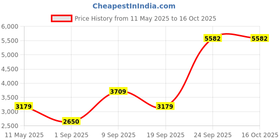 tatacliq.com Van Heusen Green Regular Fit Blazer van heusen Price History Graph from 11 May 2025 to 15 Oct 2025