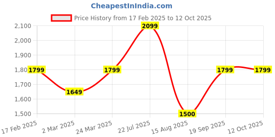 tatacliq.com Van Heusen Green Regular Fit Blazer van heusen Price History Graph from 17 Feb 2025 to 12 Oct 2025