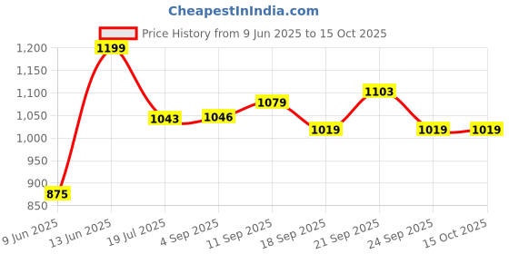 tatacliq.com Van Heusen Green  Regular Fit Camouflage Shorts van heusen Price History Graph from 9 Jun 2025 to 15 Oct 2025
