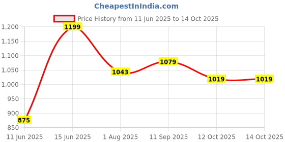 tatacliq.com Van Heusen Green  Regular Fit Camouflage Shorts van heusen Price History Graph from 11 Jun 2025 to 13 Oct 2025