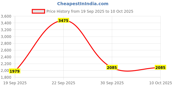 tatacliq.com Van Heusen Green Regular Fit Checks Shirt van heusen Price History Graph from 19 Sep 2025 to 9 Oct 2025