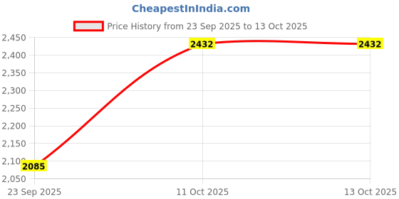 tatacliq.com Van Heusen Green Regular Fit Checks Shirt van heusen Price History Graph from 23 Sep 2025 to 13 Oct 2025