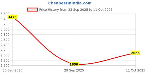 tatacliq.com Van Heusen Green Regular Fit Checks Shirts van heusen Price History Graph from 23 Sep 2025 to 11 Oct 2025