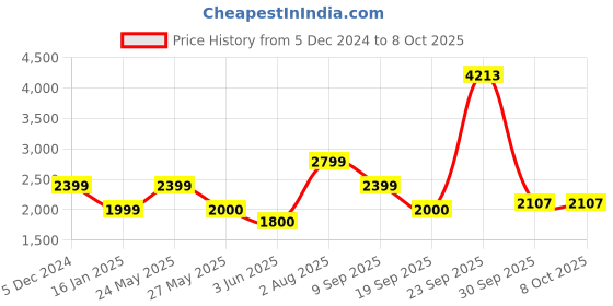 tatacliq.com Van Heusen Green Regular Fit Colour Block Jackets van heusen Price History Graph from 5 Dec 2024 to 8 Oct 2025