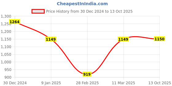 tatacliq.com Van Heusen Green Regular Fit Colour Block Sweatshirt van heusen Price History Graph from 30 Dec 2024 to 13 Oct 2025