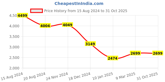 tatacliq.com Van Heusen Green Regular Fit Formal Blazer van heusen Price History Graph from 15 Aug 2024 to 31 Oct 2025
