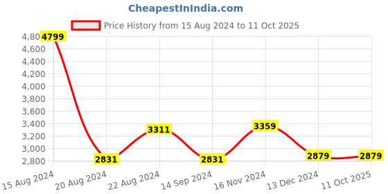 tatacliq.com Van Heusen Green Regular Fit Formal Blazer van heusen Price History Graph from 15 Aug 2024 to 10 Oct 2025