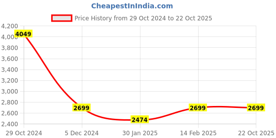 tatacliq.com Van Heusen Green Regular Fit Formal Blazer van heusen Price History Graph from 29 Oct 2024 to 21 Oct 2025