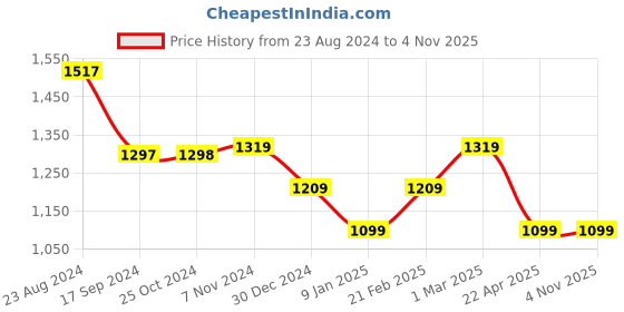 tatacliq.com Van Heusen Green Regular Fit Formal Shirt van heusen Price History Graph from 23 Aug 2024 to 31 Oct 2025