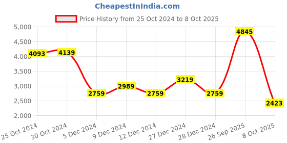 tatacliq.com Van Heusen Green Regular Fit Hooded Jacket van heusen Price History Graph from 25 Oct 2024 to 8 Oct 2025