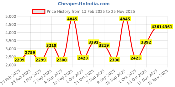 tatacliq.com Van Heusen Green Regular Fit Hooded Jacket van heusen Price History Graph from 13 Feb 2025 to 24 Nov 2025