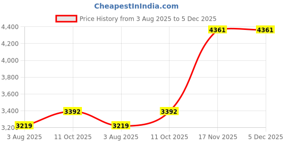 tatacliq.com Van Heusen Green Regular Fit Hooded Jacket van heusen Price History Graph from 3 Aug 2025 to 4 Dec 2025