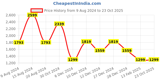 tatacliq.com Van Heusen Green Regular Fit Jacket van heusen Price History Graph from 9 Aug 2024 to 22 Oct 2025