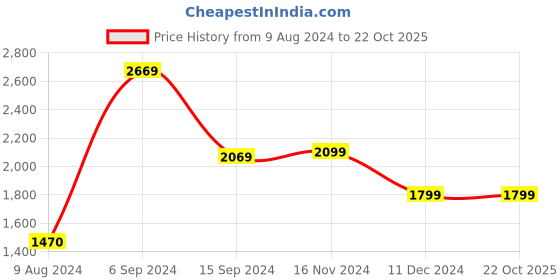 tatacliq.com Van Heusen Green Regular Fit Jacket van heusen Price History Graph from 9 Aug 2024 to 21 Oct 2025