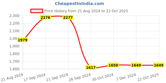 tatacliq.com Van Heusen Green Regular Fit Jacket van heusen Price History Graph from 21 Aug 2024 to 22 Oct 2025
